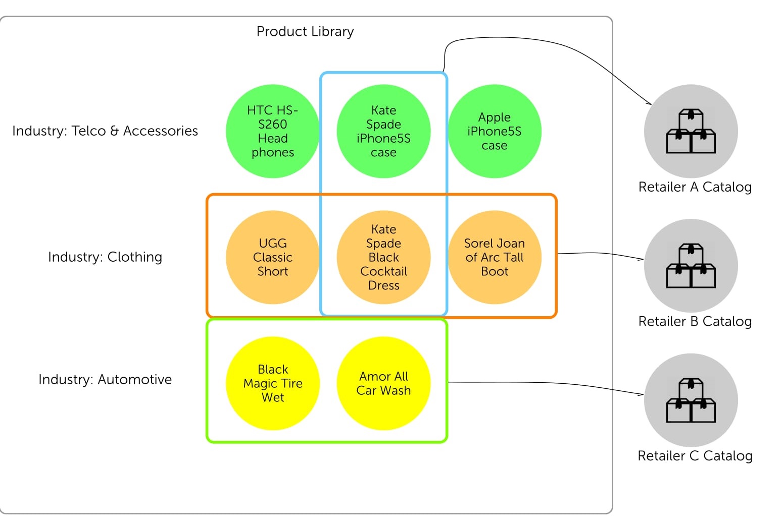 Product Library