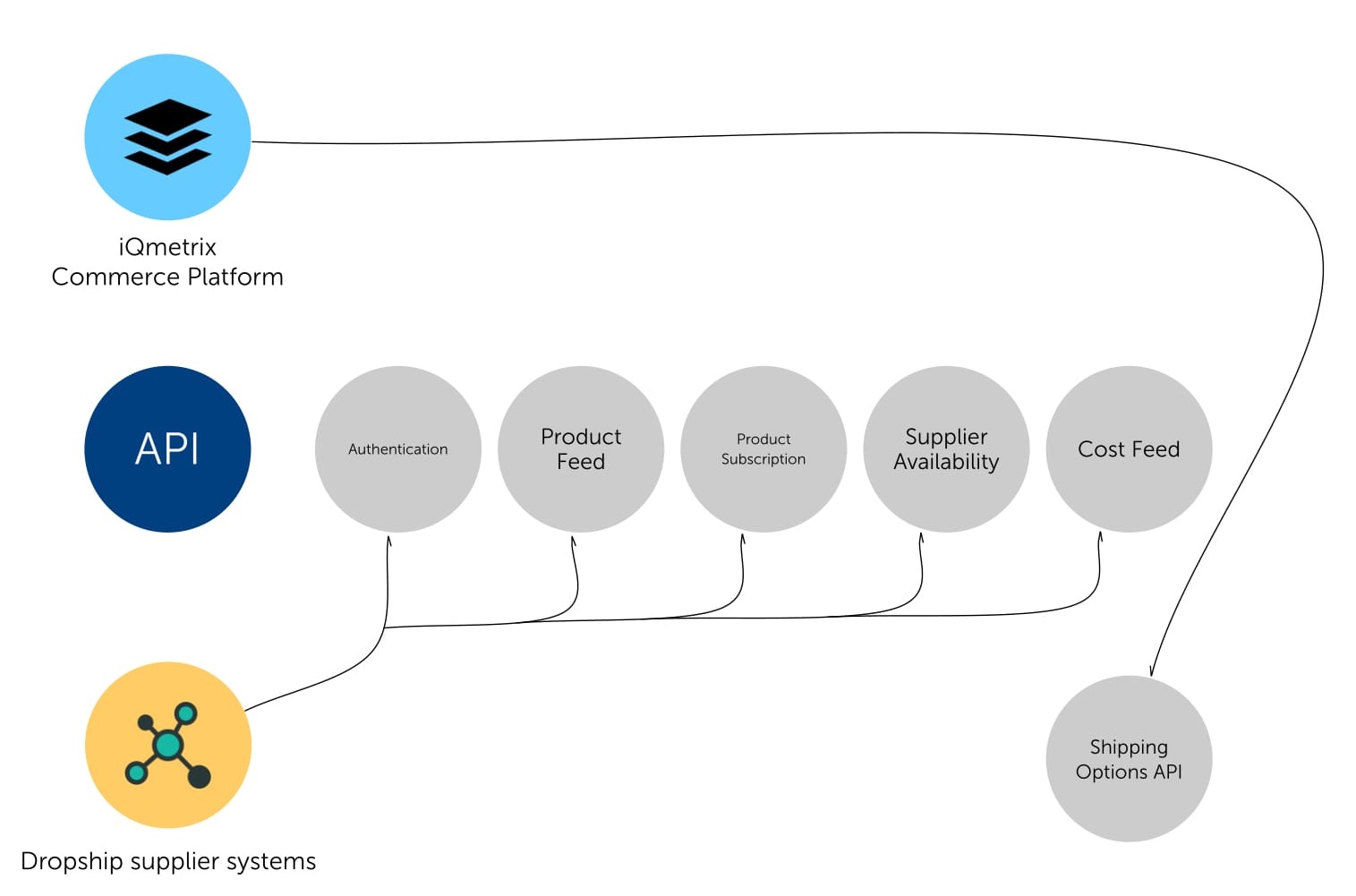 Dropship Guide | iQmetrix Developer Portal